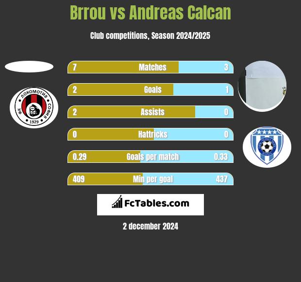 Brrou vs Andreas Calcan h2h player stats