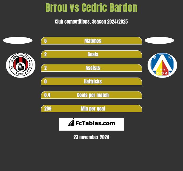 Brrou vs Cedric Bardon h2h player stats