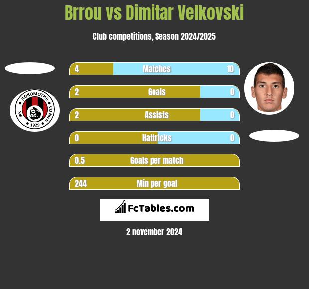 Brrou vs Dimitar Velkovski h2h player stats