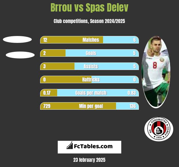 Brrou vs Spas Delev h2h player stats