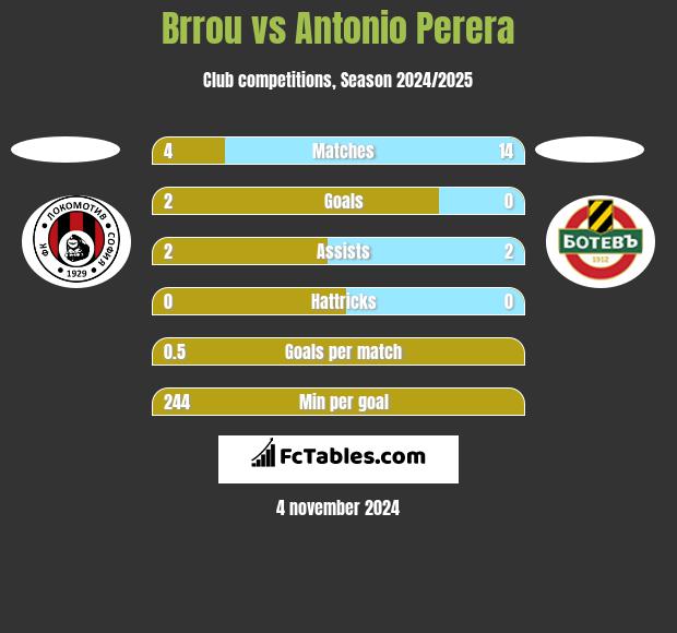 Brrou vs Antonio Perera h2h player stats