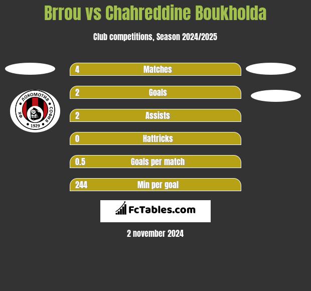 Brrou vs Chahreddine Boukholda h2h player stats