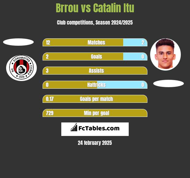 Brrou vs Catalin Itu h2h player stats