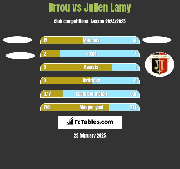 Brrou vs Julien Lamy h2h player stats