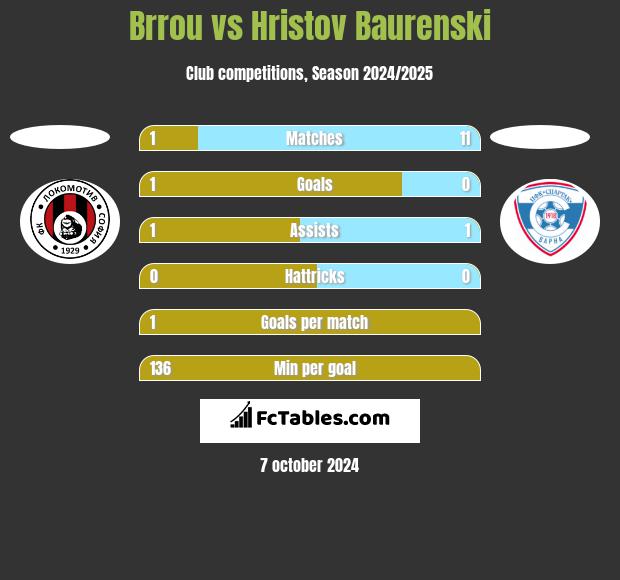 Brrou vs Hristov Baurenski h2h player stats