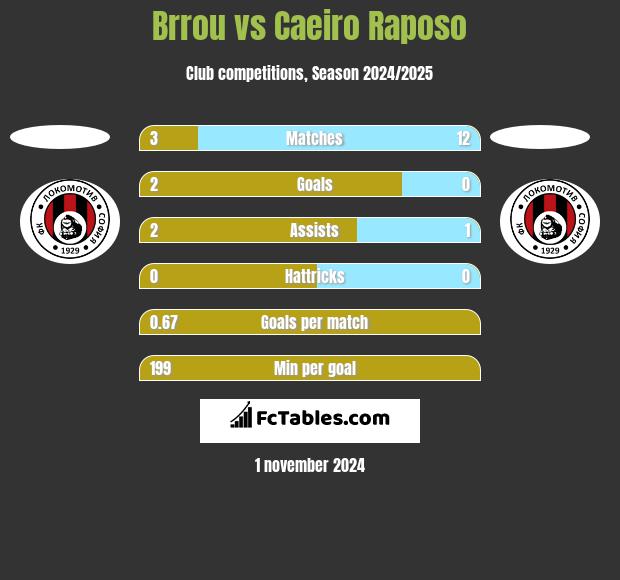 Brrou vs Caeiro Raposo h2h player stats