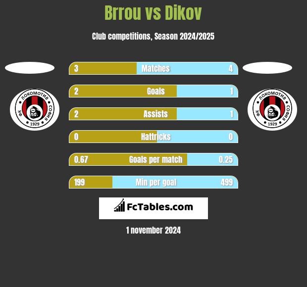 Brrou vs Dikov h2h player stats