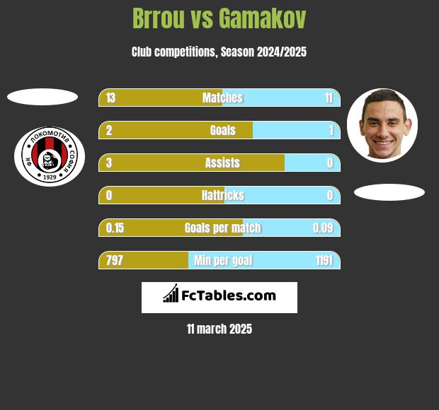 Brrou vs Gamakov h2h player stats