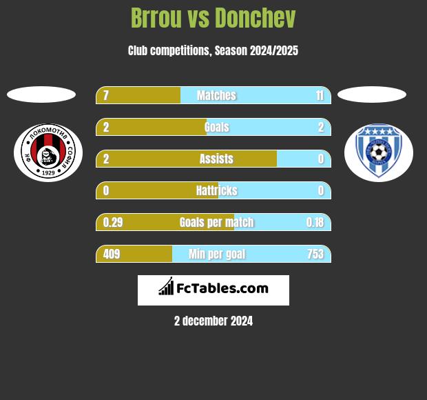 Brrou vs Donchev h2h player stats