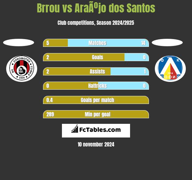 Brrou vs AraÃºjo dos Santos h2h player stats