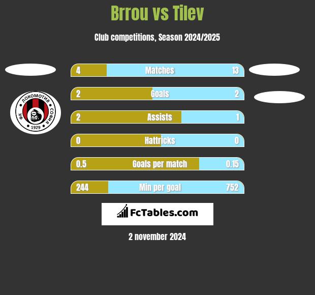 Brrou vs Tilev h2h player stats