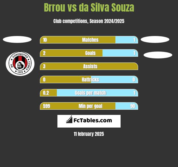 Brrou vs da Silva Souza h2h player stats