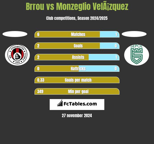 Brrou vs Monzeglio VelÃ¡zquez h2h player stats