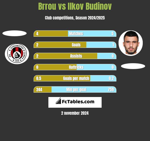 Brrou vs Ilkov Budinov h2h player stats