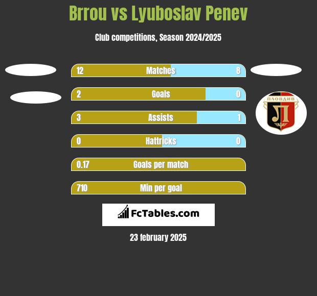 Brrou vs Lyuboslav Penev h2h player stats