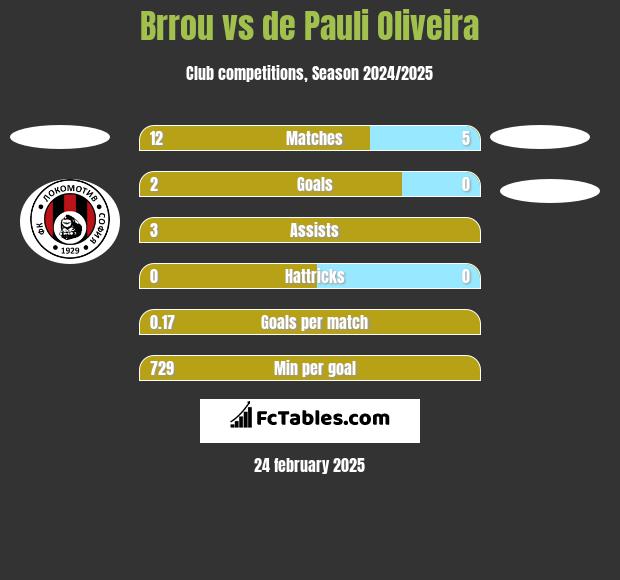 Brrou vs de Pauli Oliveira h2h player stats