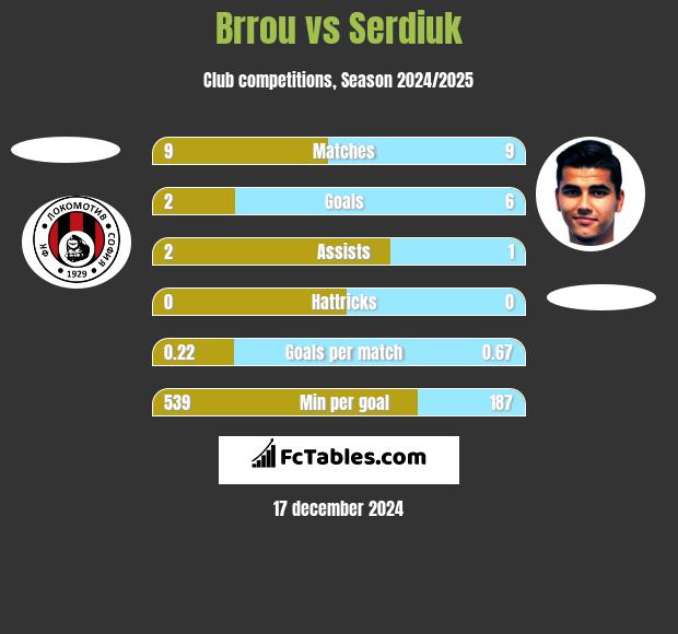 Brrou vs Serdiuk h2h player stats