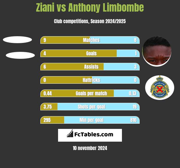 Ziani vs Anthony Limbombe h2h player stats