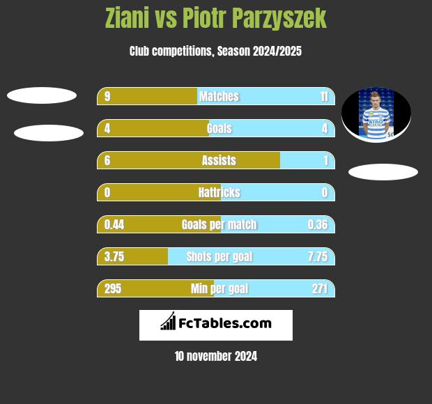 Ziani vs Piotr Parzyszek h2h player stats