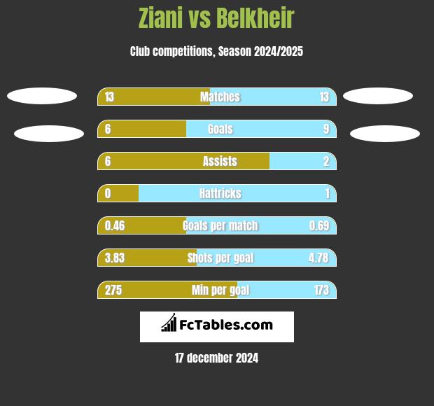 Ziani vs Belkheir h2h player stats