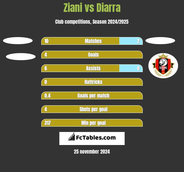 Ziani vs Diarra h2h player stats