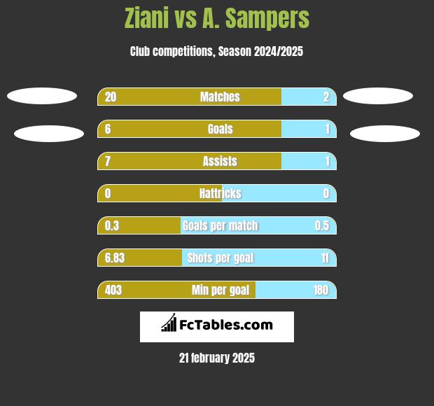 Ziani vs A. Sampers h2h player stats