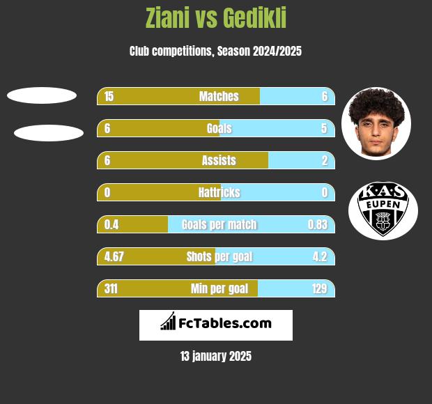 Ziani vs Gedikli h2h player stats