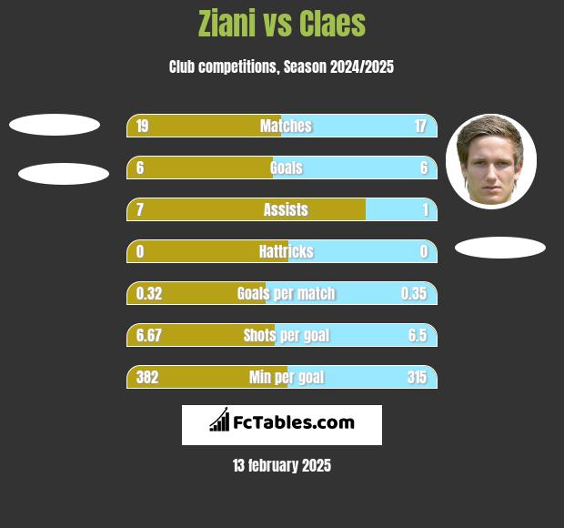 Ziani vs Claes h2h player stats