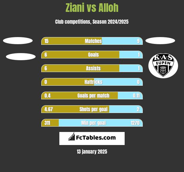 Ziani vs Alloh h2h player stats