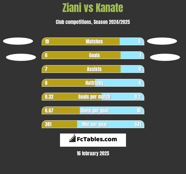 Ziani vs Kanate h2h player stats