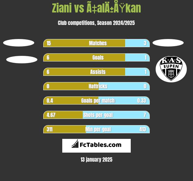 Ziani vs Ã‡alÄ±ÅŸkan h2h player stats