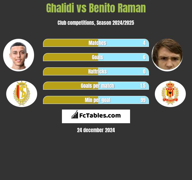 Ghalidi vs Benito Raman h2h player stats