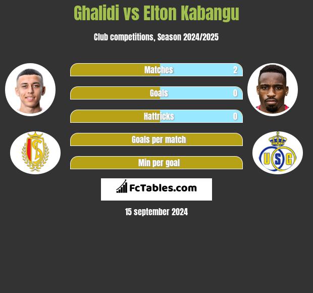 Ghalidi vs Elton Kabangu h2h player stats