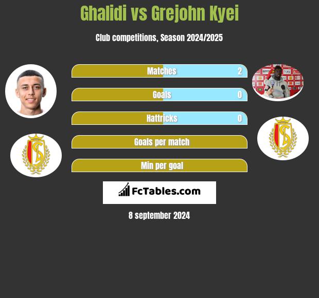 Ghalidi vs Grejohn Kyei h2h player stats