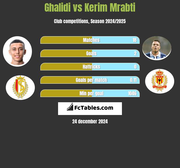 Ghalidi vs Kerim Mrabti h2h player stats