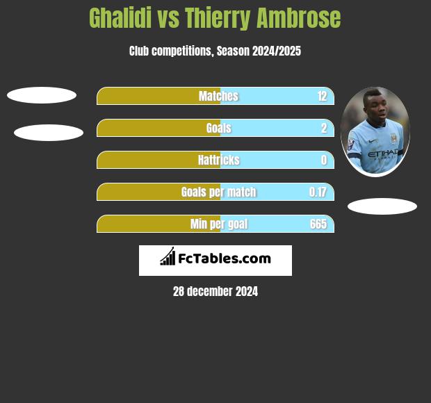 Ghalidi vs Thierry Ambrose h2h player stats