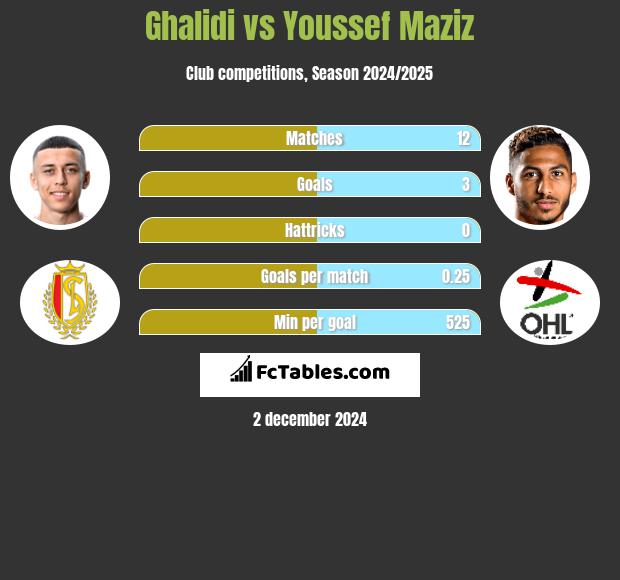 Ghalidi vs Youssef Maziz h2h player stats