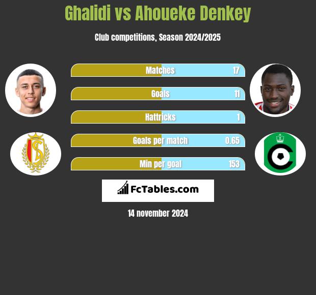 Ghalidi vs Ahoueke Denkey h2h player stats