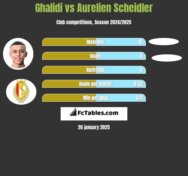 Ghalidi vs Aurelien Scheidler h2h player stats