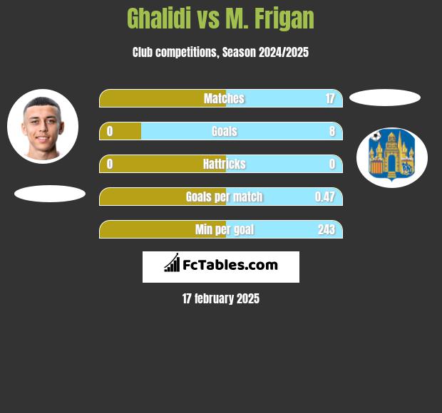 Ghalidi vs M. Frigan h2h player stats