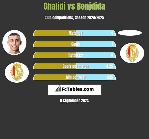 Ghalidi vs Benjdida h2h player stats