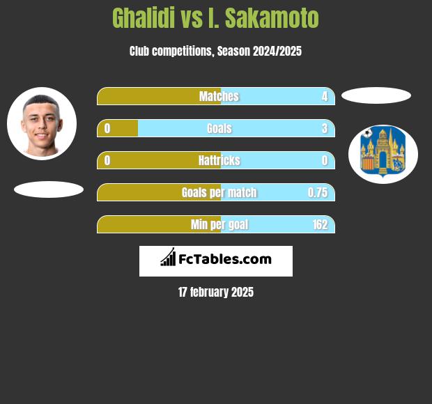 Ghalidi vs I. Sakamoto h2h player stats