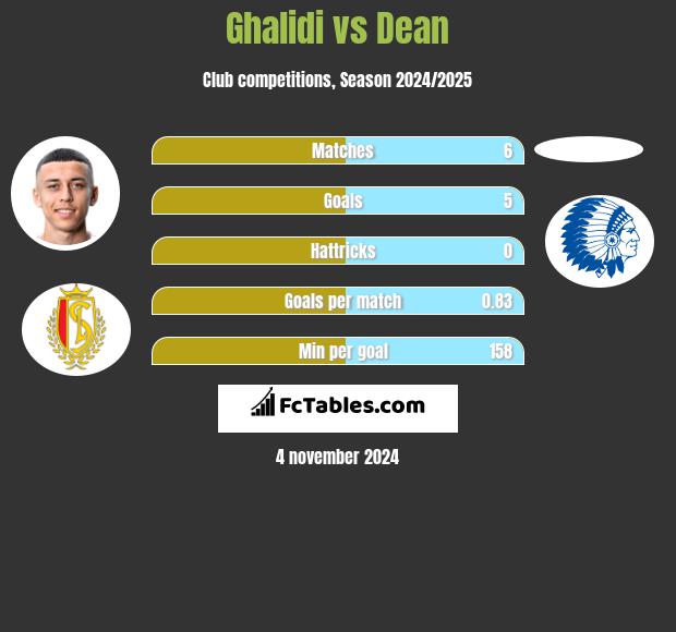 Ghalidi vs Dean h2h player stats