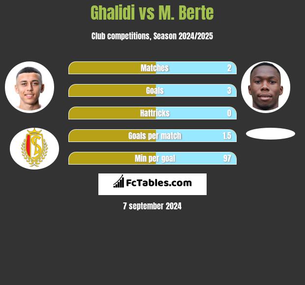 Ghalidi vs M. Berte h2h player stats