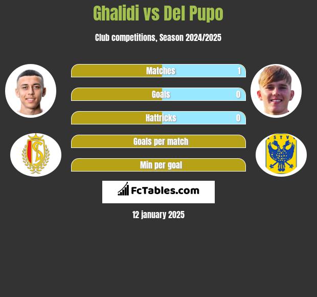 Ghalidi vs Del Pupo h2h player stats