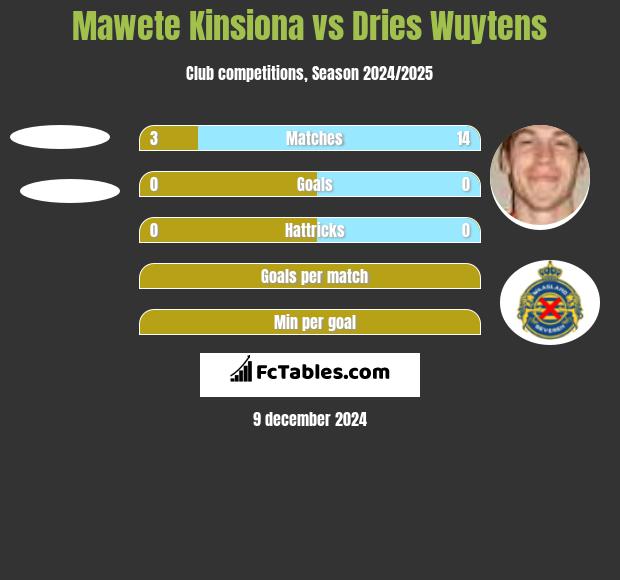 Mawete Kinsiona vs Dries Wuytens h2h player stats