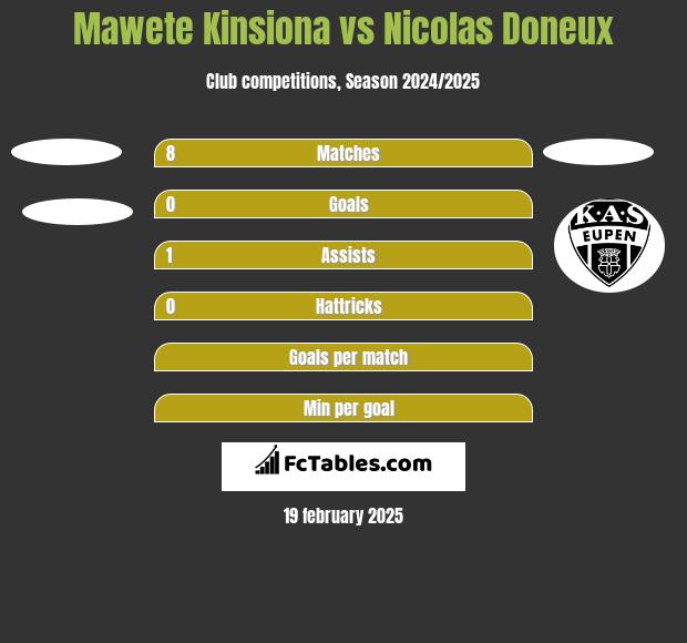 Mawete Kinsiona vs Nicolas Doneux h2h player stats