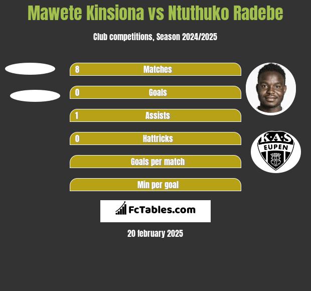 Mawete Kinsiona vs Ntuthuko Radebe h2h player stats