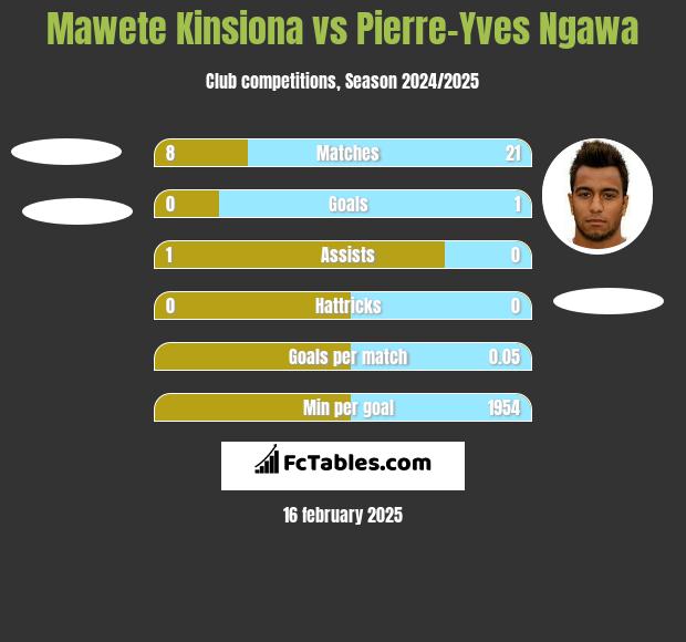 Mawete Kinsiona vs Pierre-Yves Ngawa h2h player stats