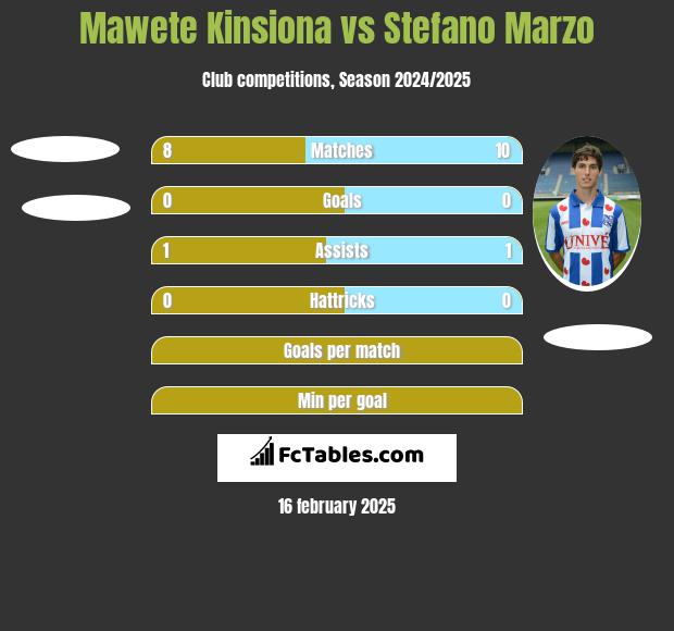 Mawete Kinsiona vs Stefano Marzo h2h player stats